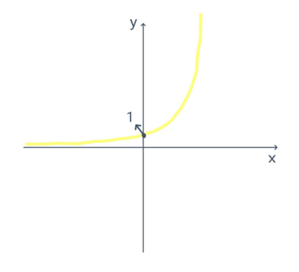 exponencial